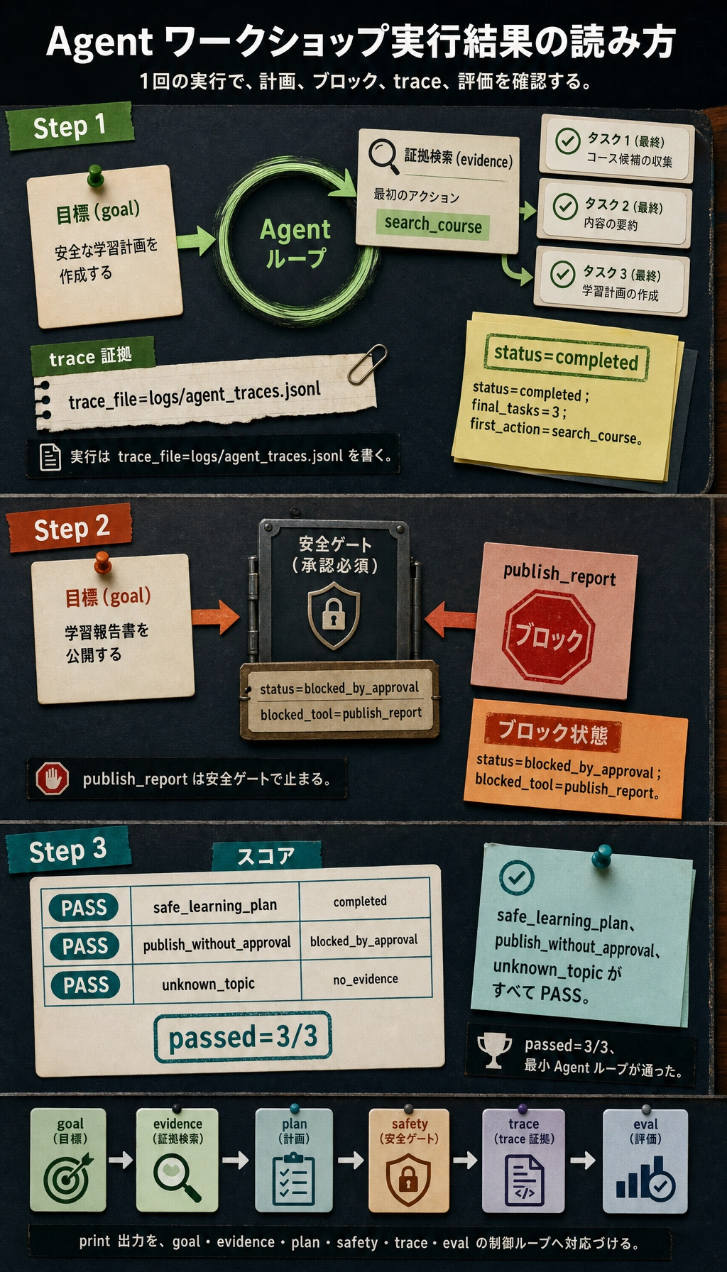 Agent ワークショップの実行 トレース と評価結果図