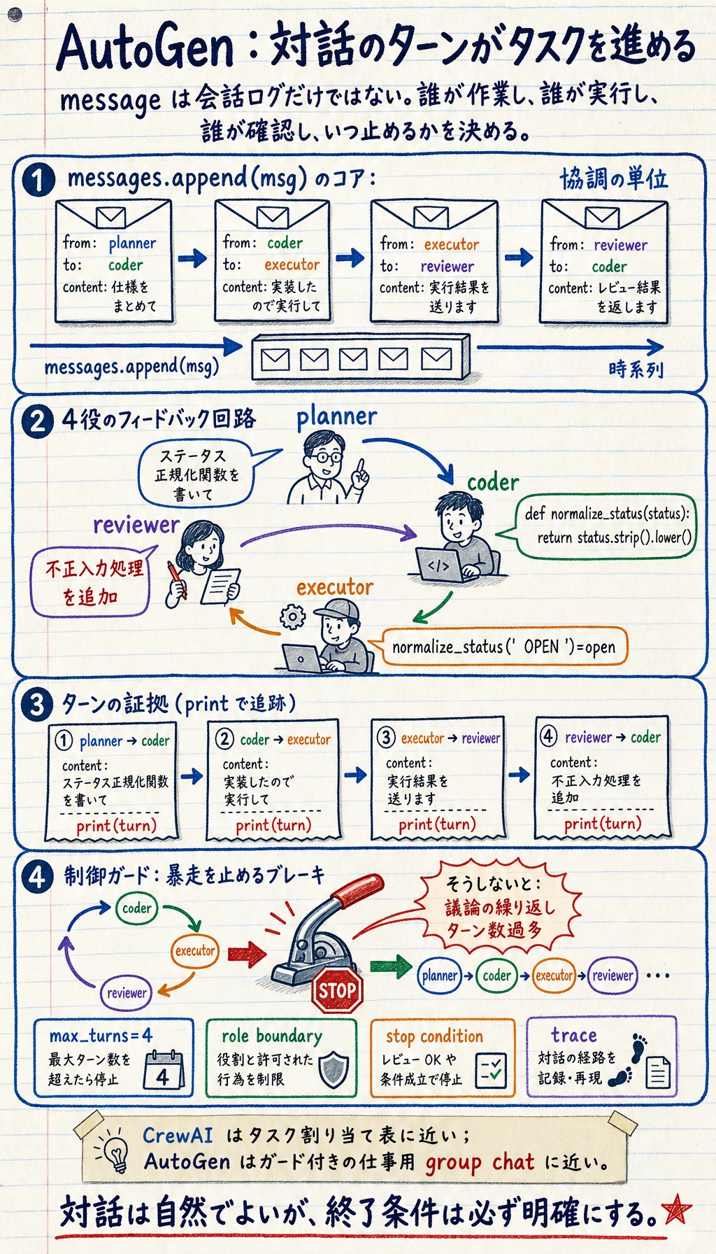 AutoGen のメッセージフィードバックループ