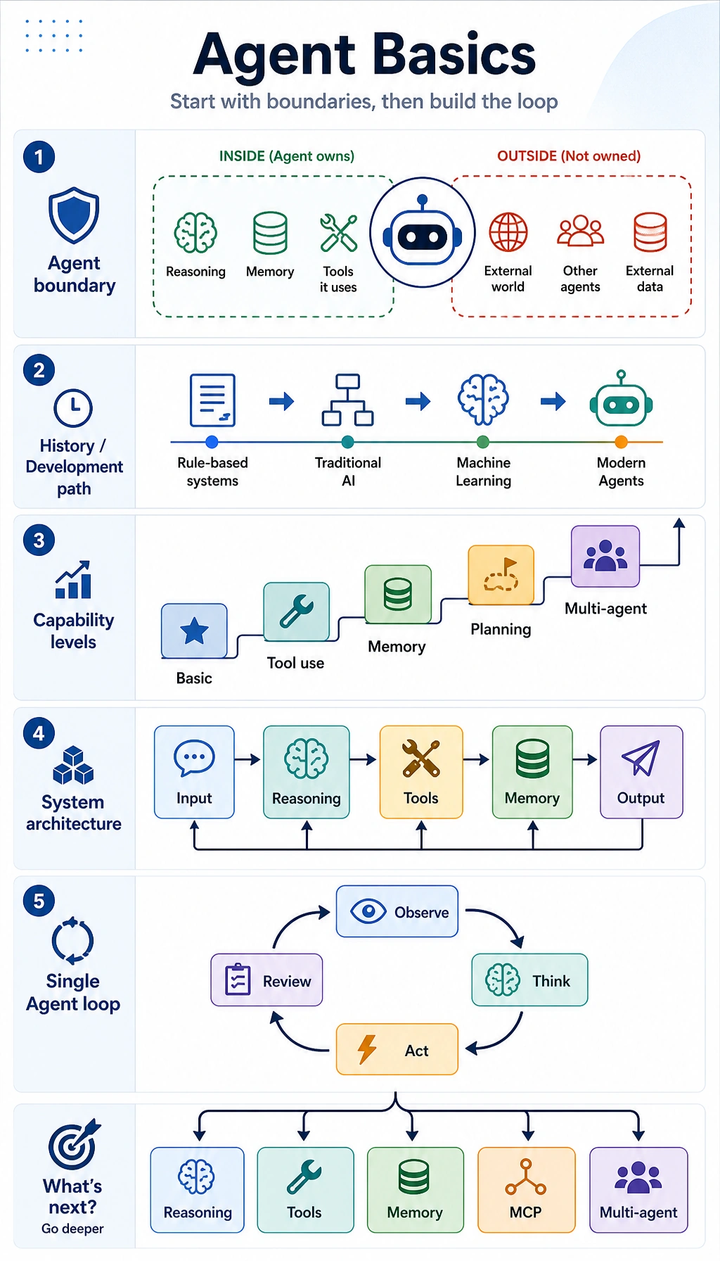 Agent basics chapter learning order diagram