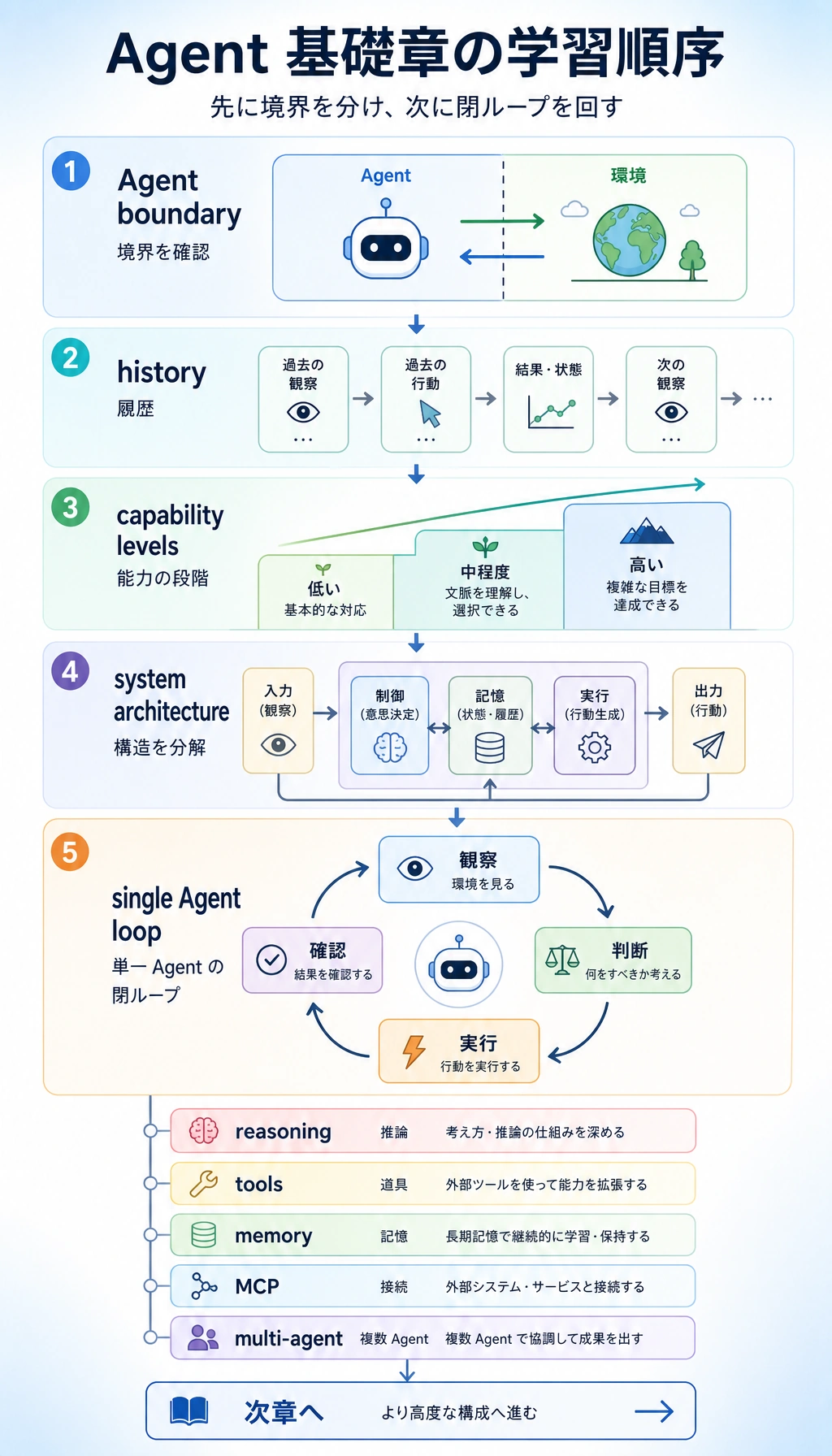 Agent 基礎章の学習順序図
