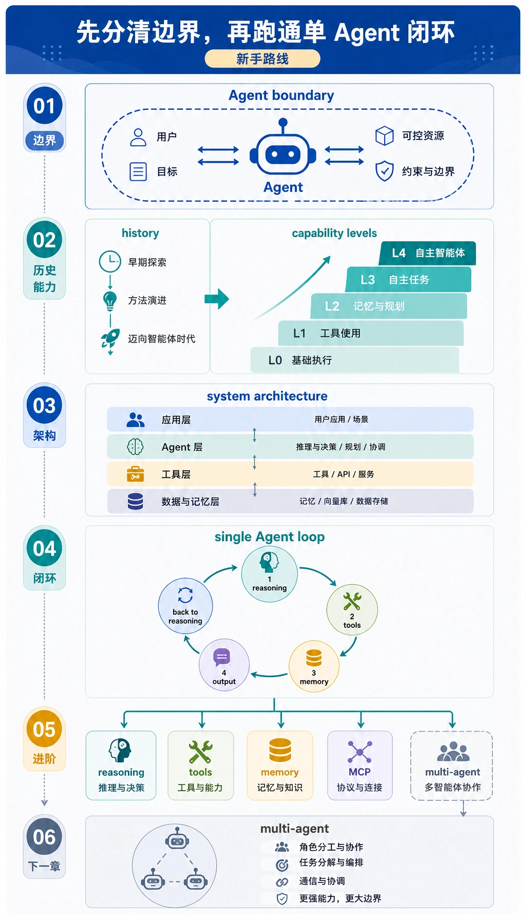 Agent 基础章节学习顺序图