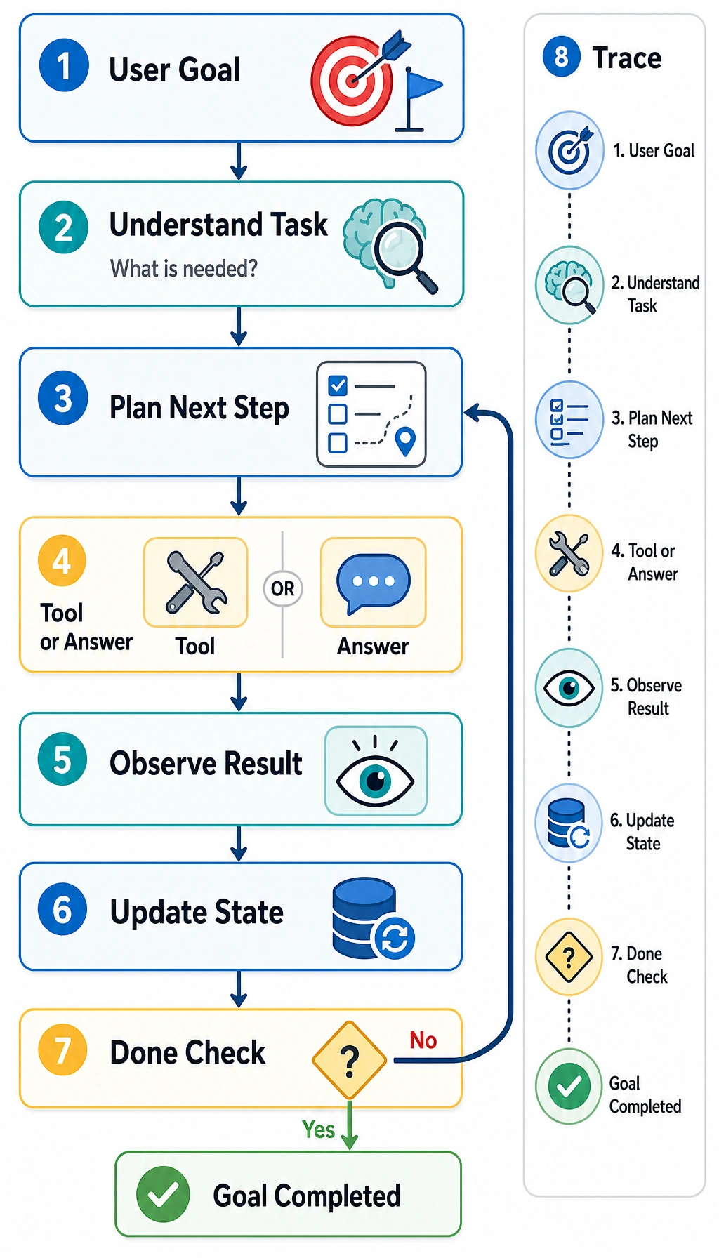 Single-Agent execution loop diagram