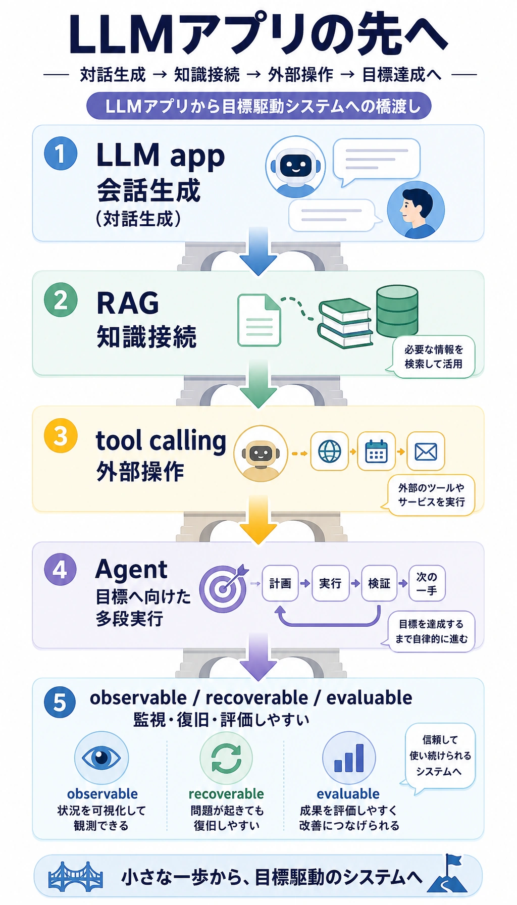 Agent 基礎位置づけブリッジ図