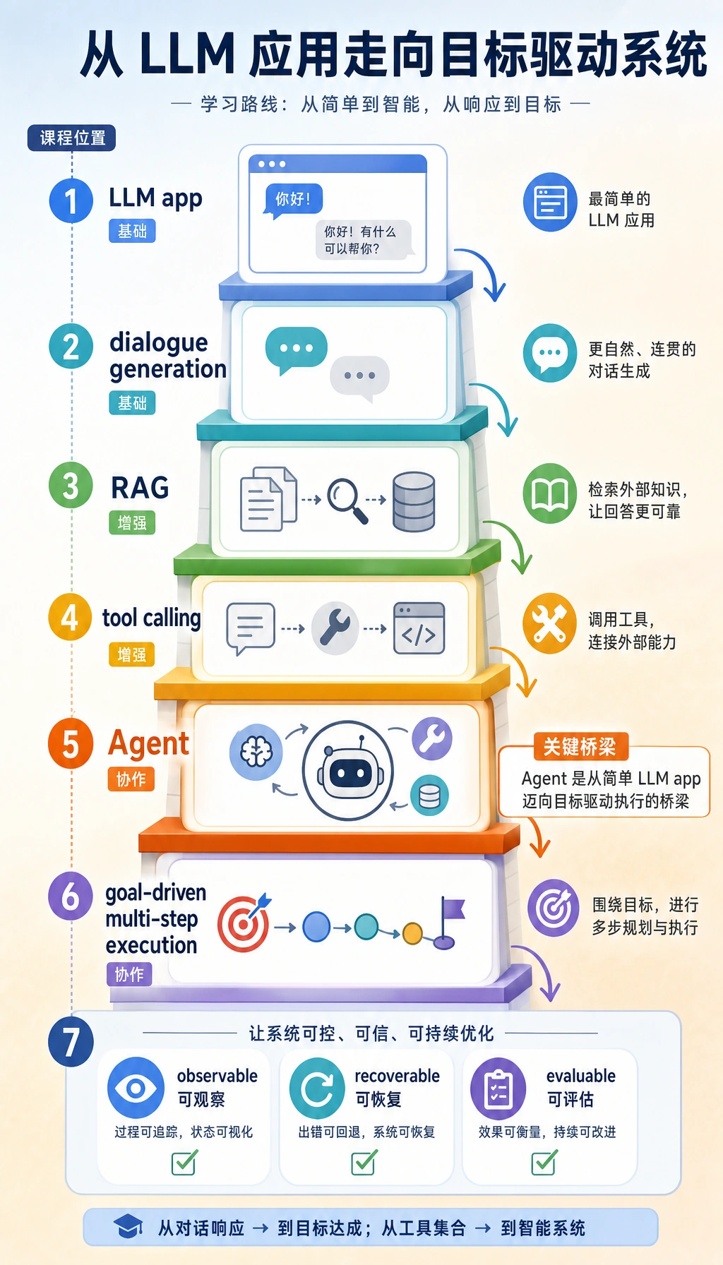 Agent 基础位置桥接图