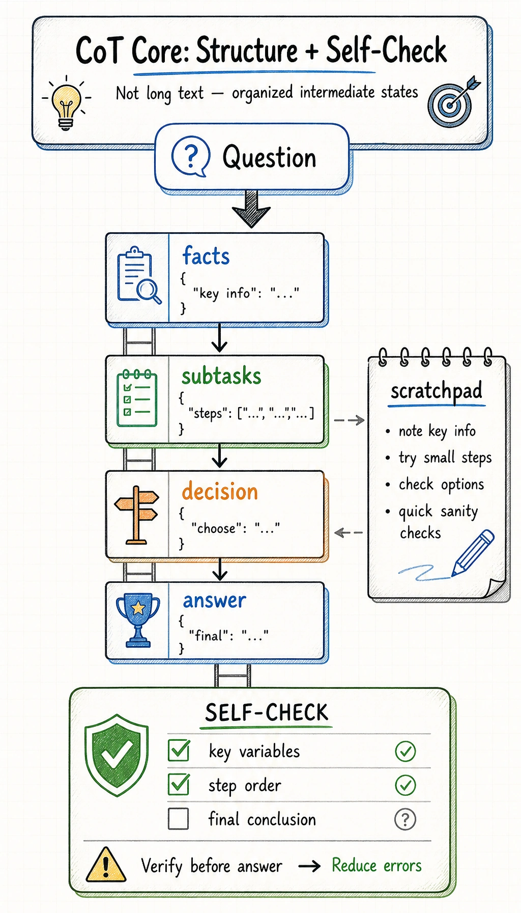 Chain-of-Thought and self-check structure diagram