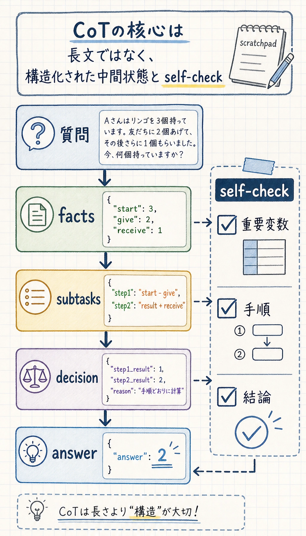 チェーン推論と自己チェックの構造図