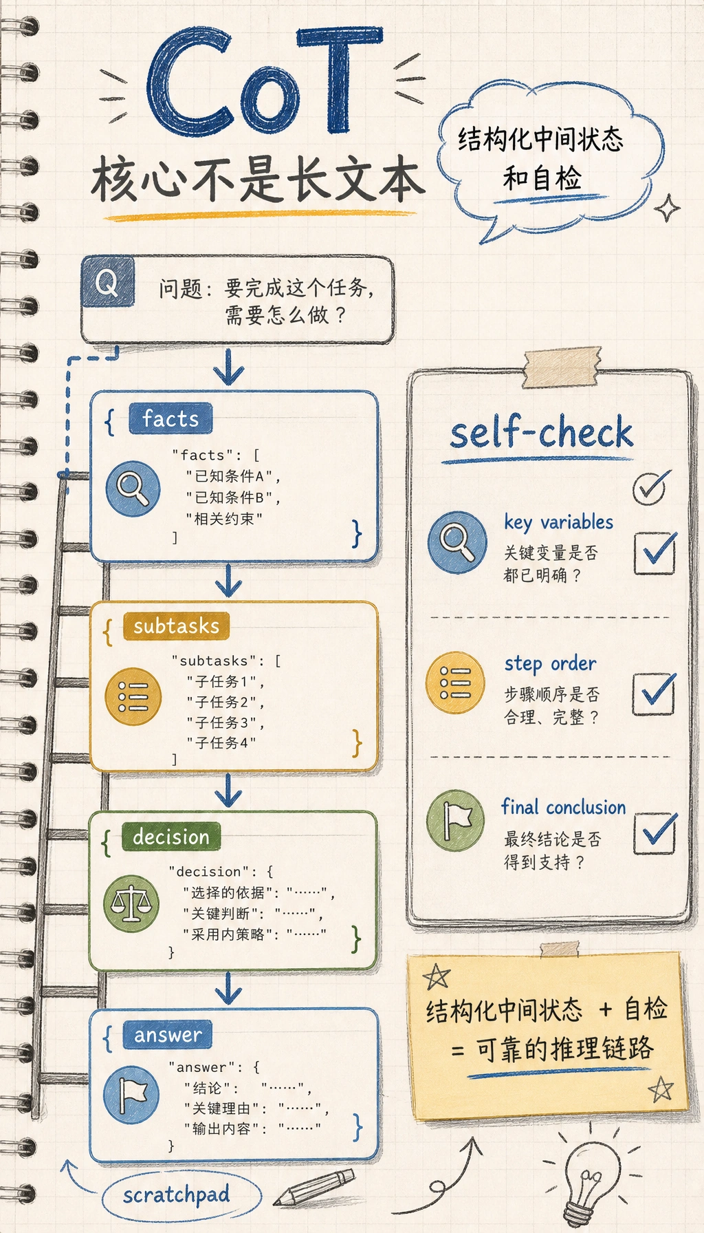 链式推理与自检结构图