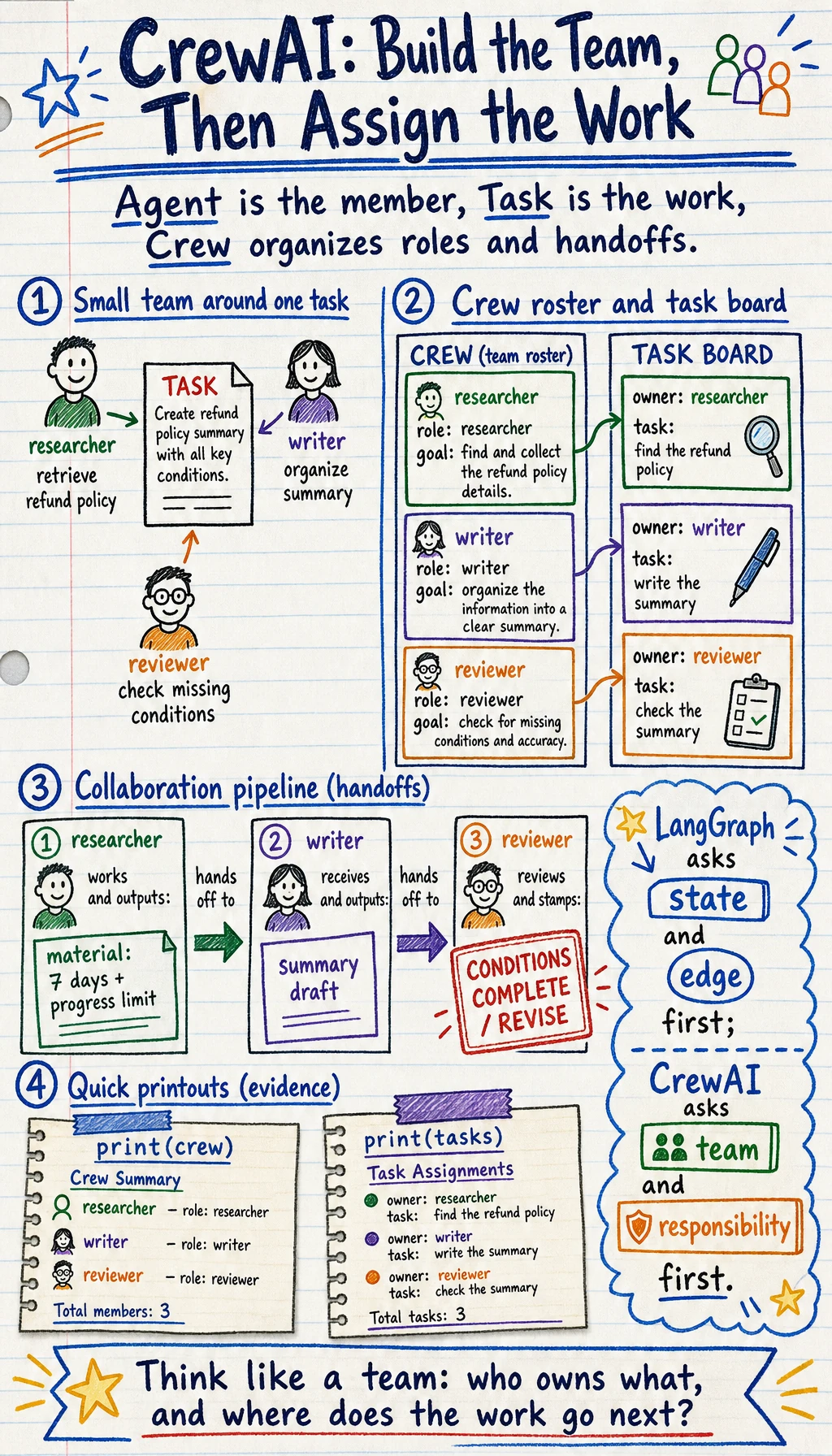 CrewAI team roles and tasks flow