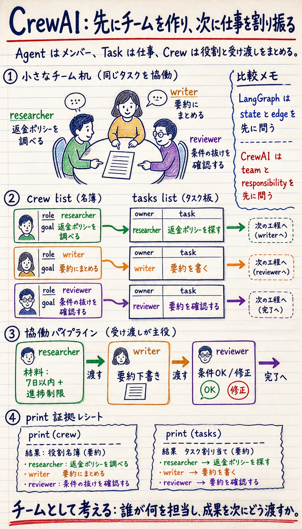 CrewAI の役割とタスクの流れ