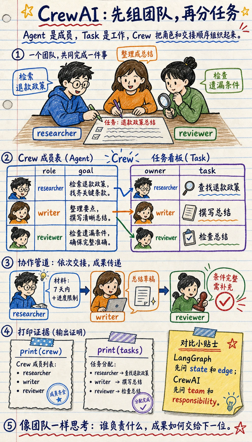 CrewAI 团队角色与任务流