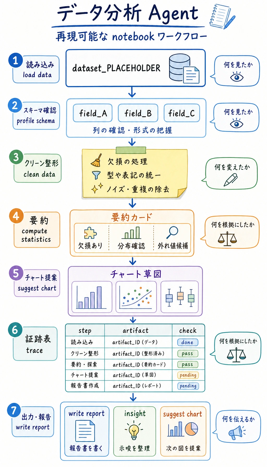 データ分析 Agent の検証可能なワークフロー図