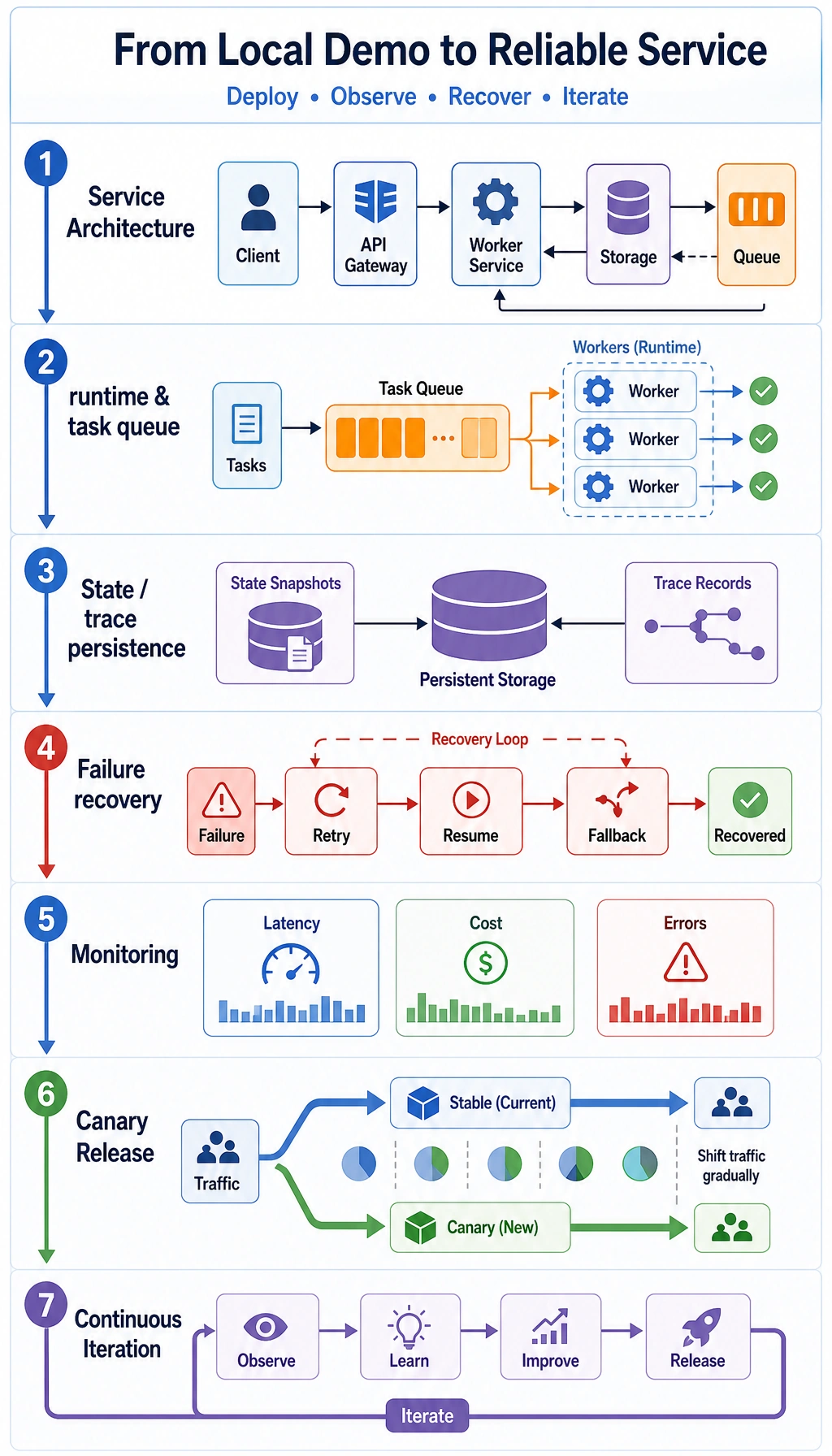 Agent deployment and operations chapter learning flow diagram