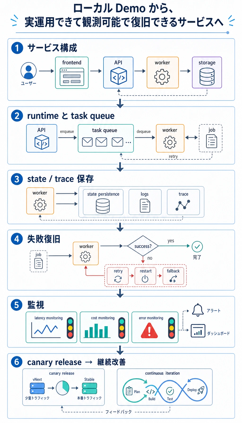 Agent デプロイと運用の学習フロー図