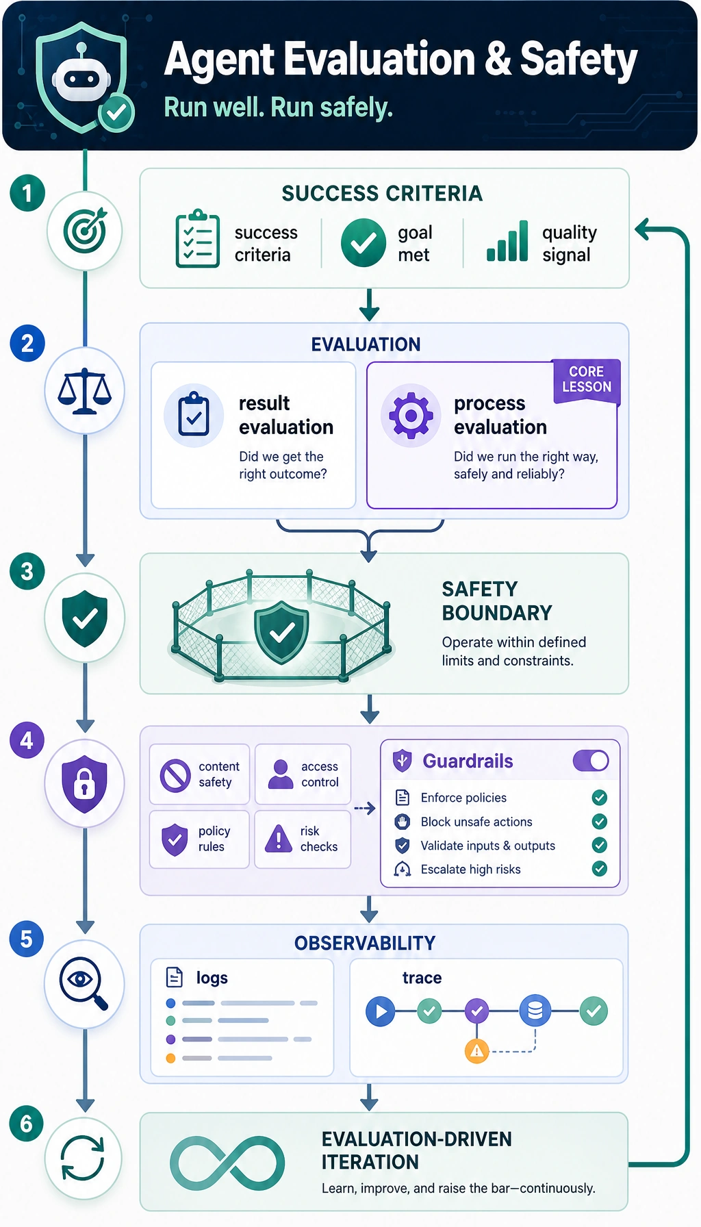 Agent evaluation and safety chapter learning flow