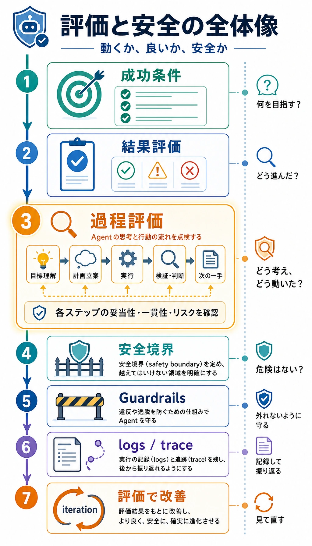 Agent evaluation と safety 章の学習フロー