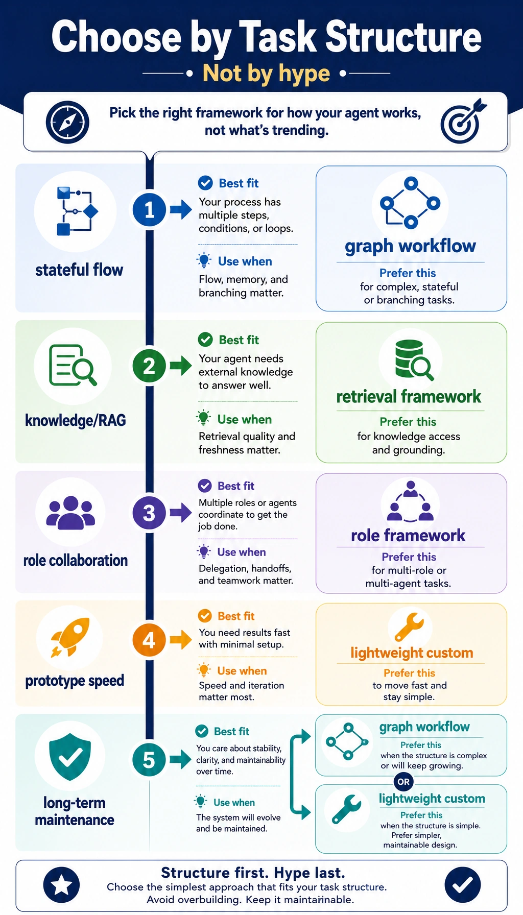 Agent framework selection decision map