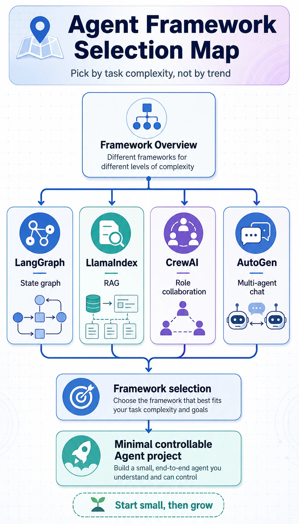 Agent framework selection map
