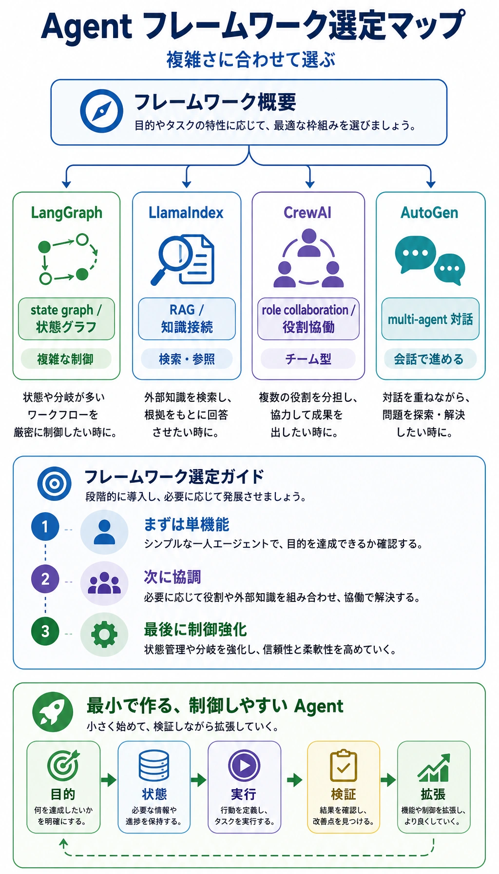 Agent フレームワーク選択図