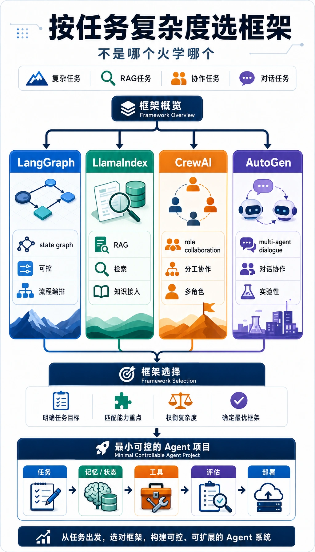 Agent 框架选择图