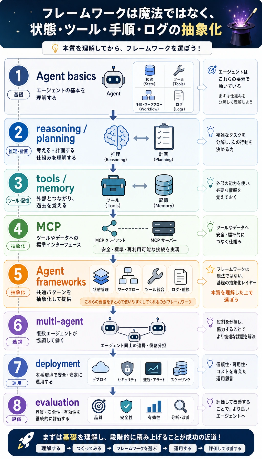 Agent フレームワークの位置づけマップ