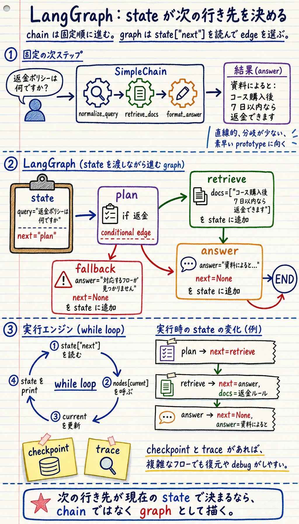 LangGraph 状態機械と条件付きエッジの図