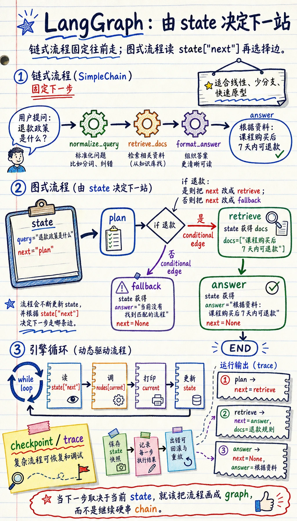 LangGraph 状态机与条件边图