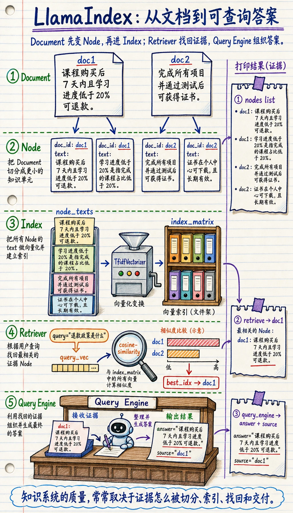 LlamaIndex 从文档到查询答案的流程图