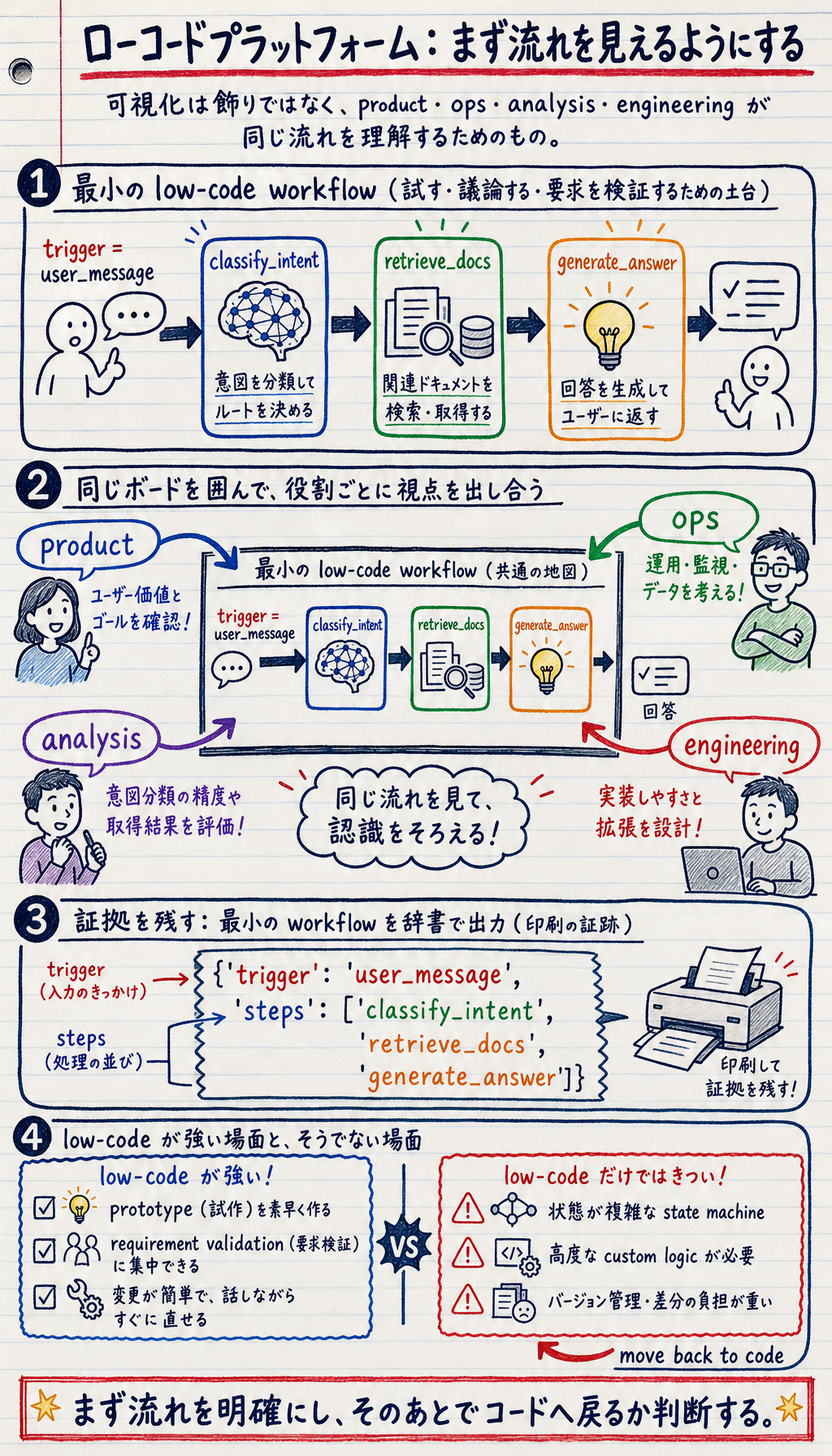 ローコードプラットフォーム：まず流れを見えるようにする
