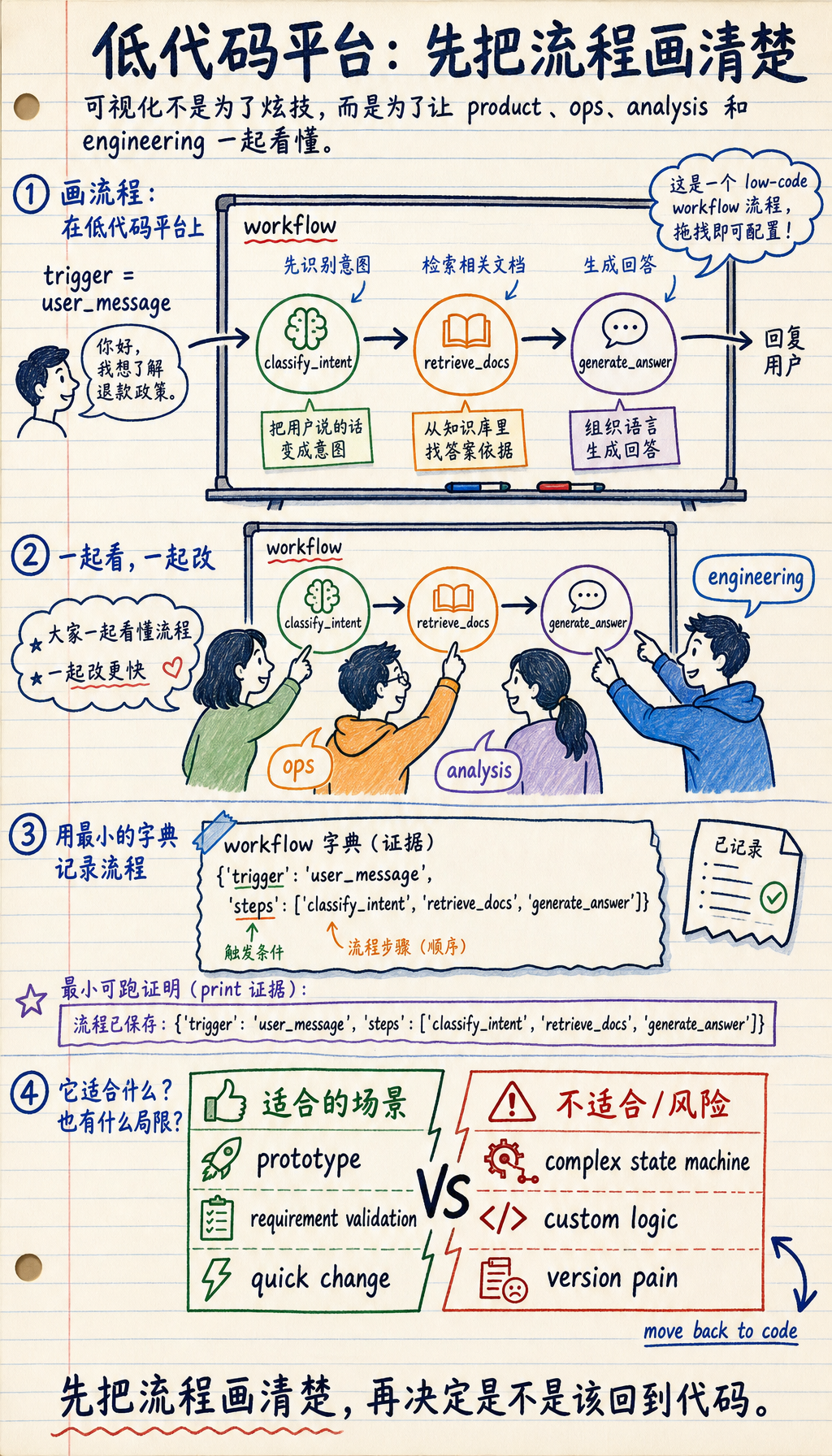 低代码平台：先把流程画清楚
