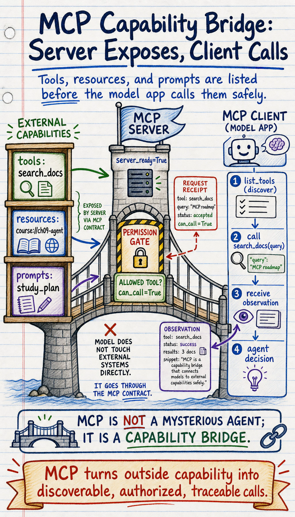 MCP capability access bridge diagram
