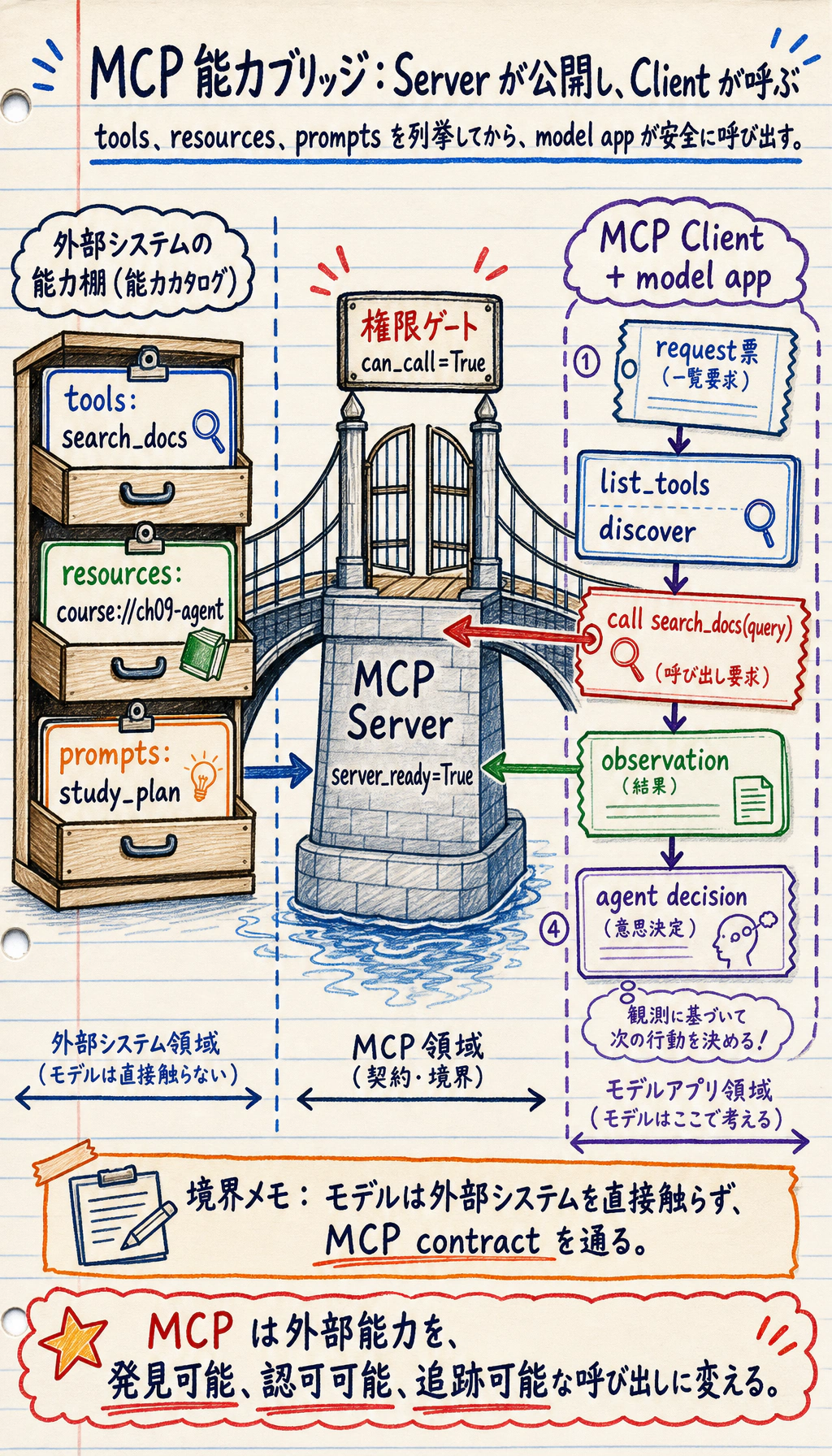 MCP 機能アクセス橋渡し図