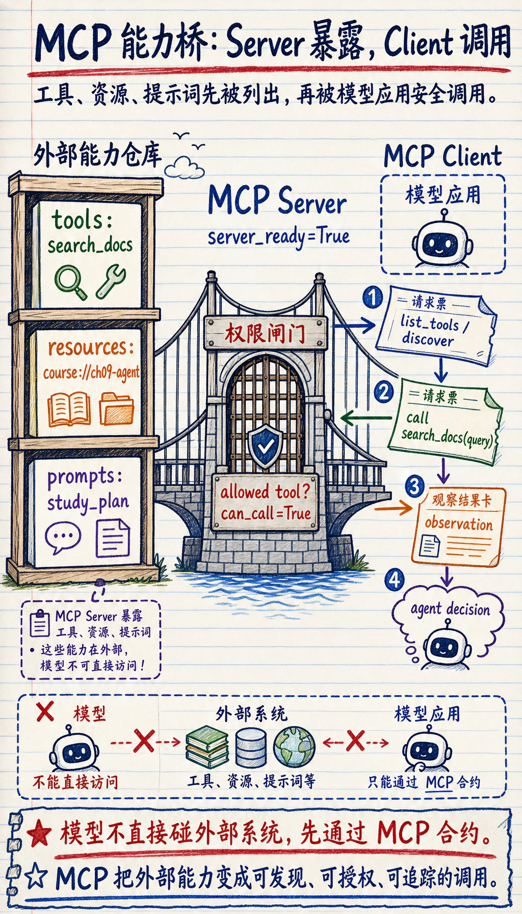 MCP 能力接入桥接图