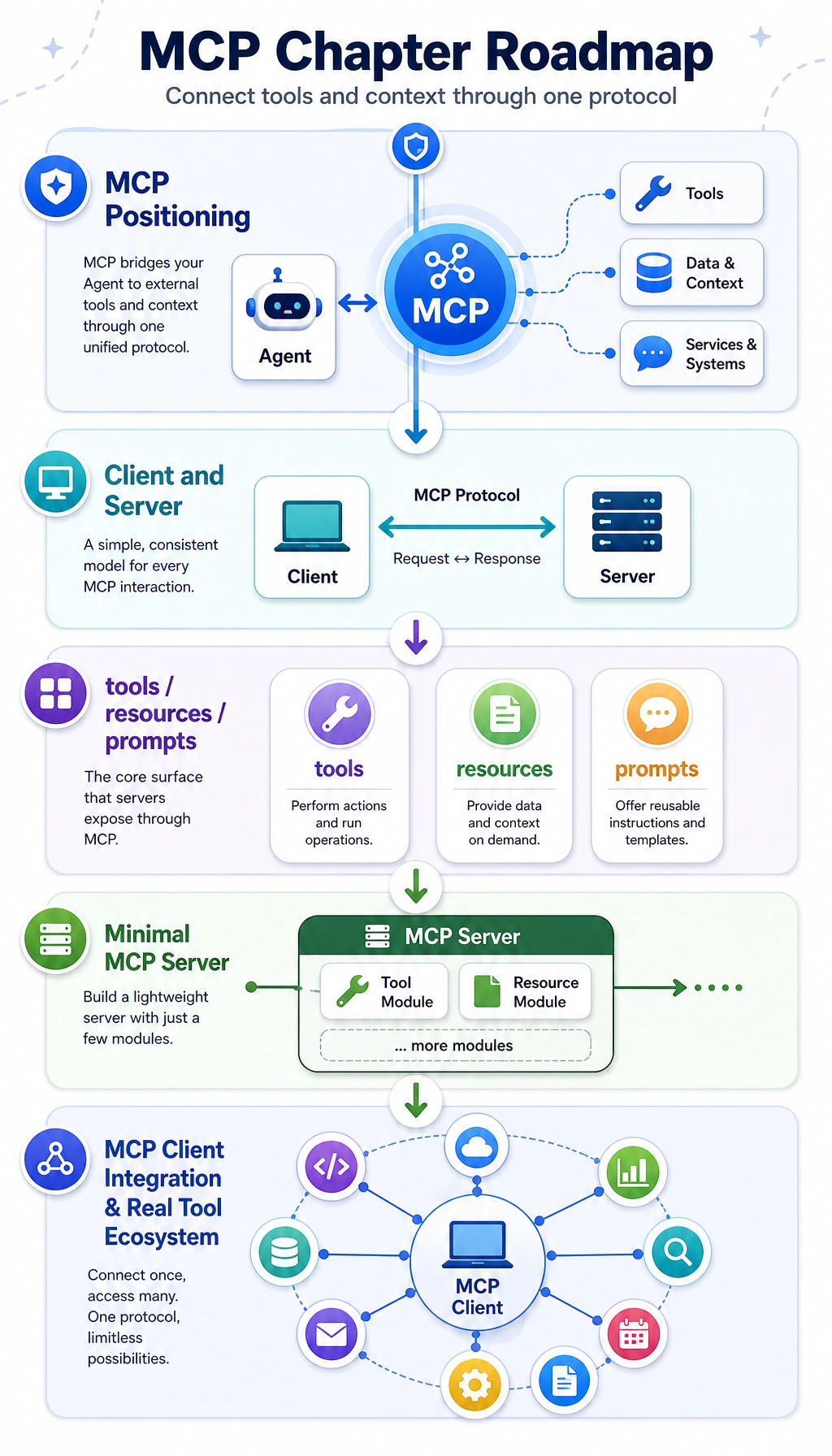 MCP chapter learning order diagram