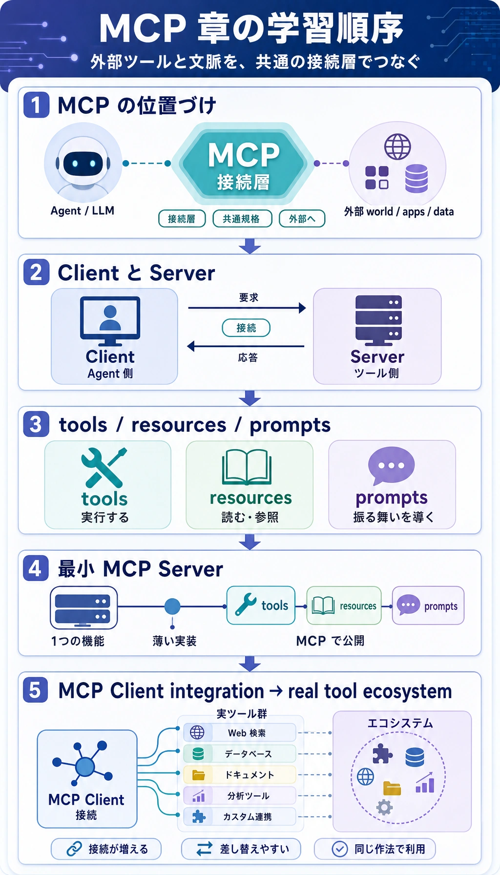 MCP 章の学習順序図