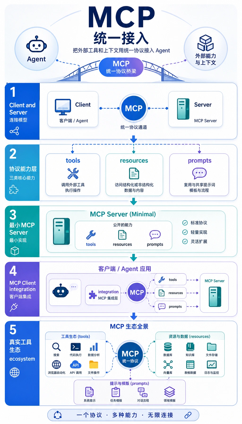 MCP 章节学习顺序图