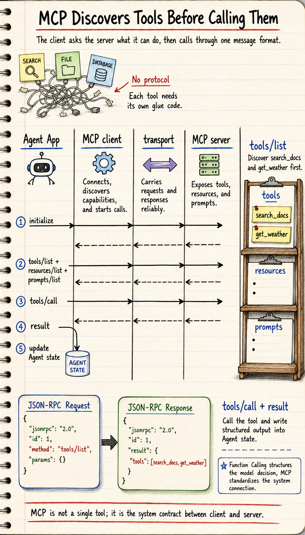 MCP client-server message flow