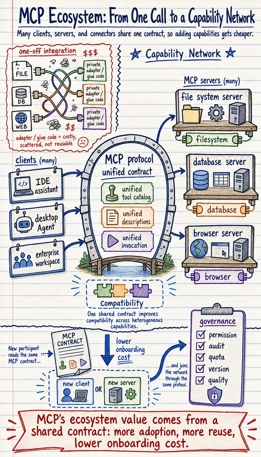 MCP ecosystem capability network map