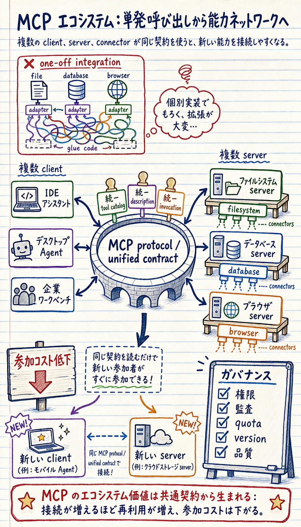MCP エコシステム能力ネットワーク図