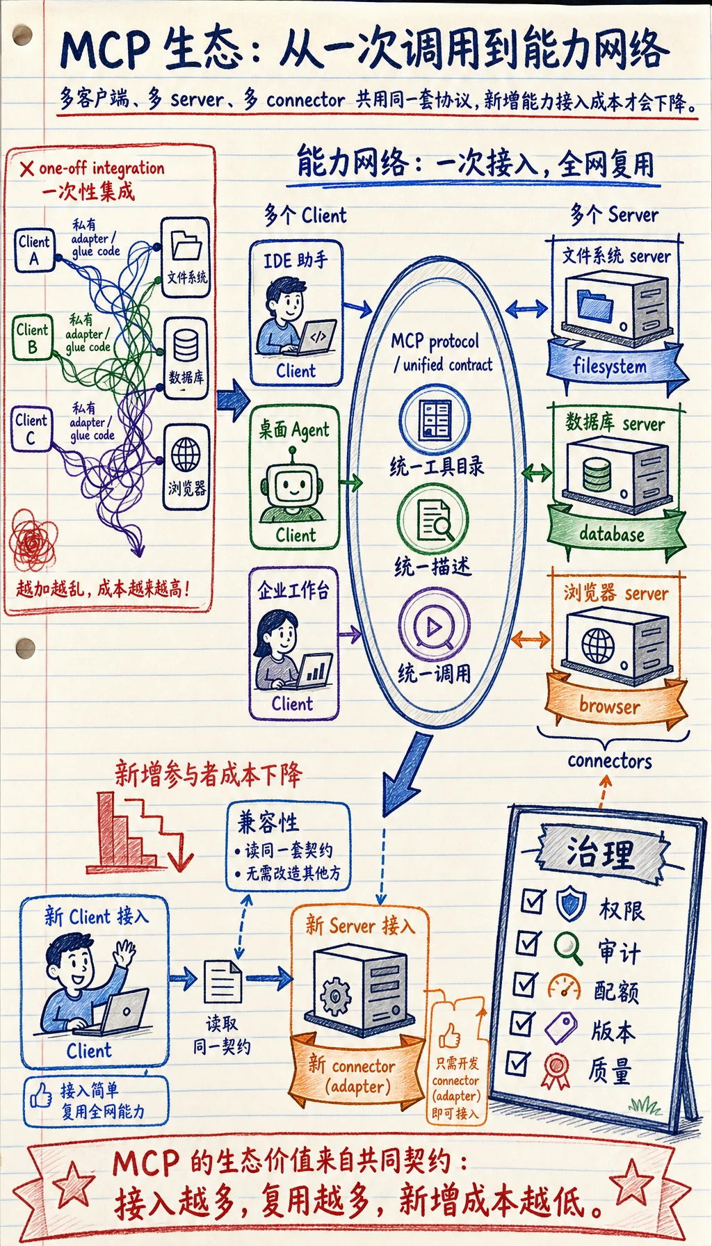 MCP 生态能力网络图