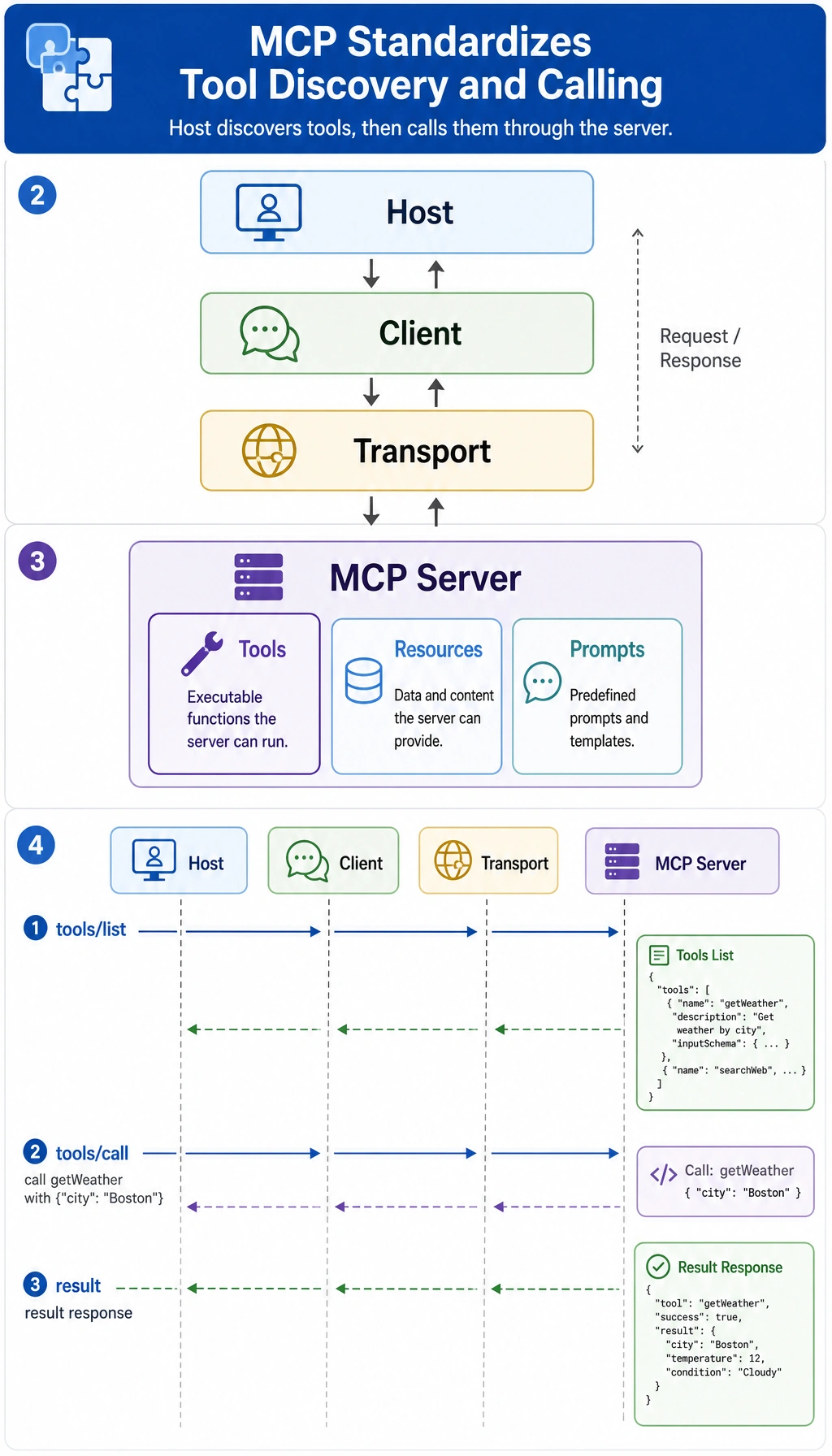 MCP tool discovery and invocation message flow diagram