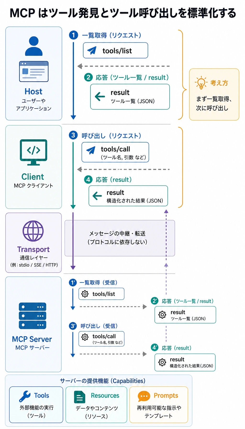 MCP のツール発見と呼び出しのメッセージフロー図