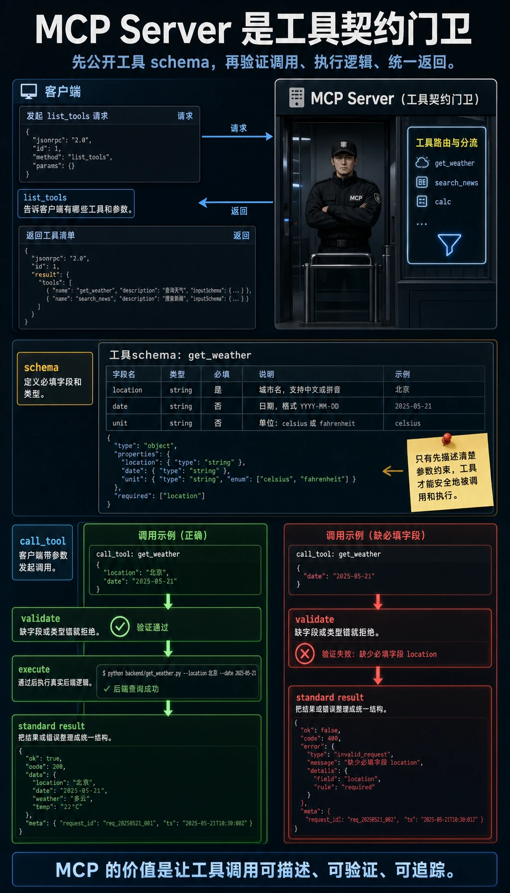 MCP 服务器工具契约图