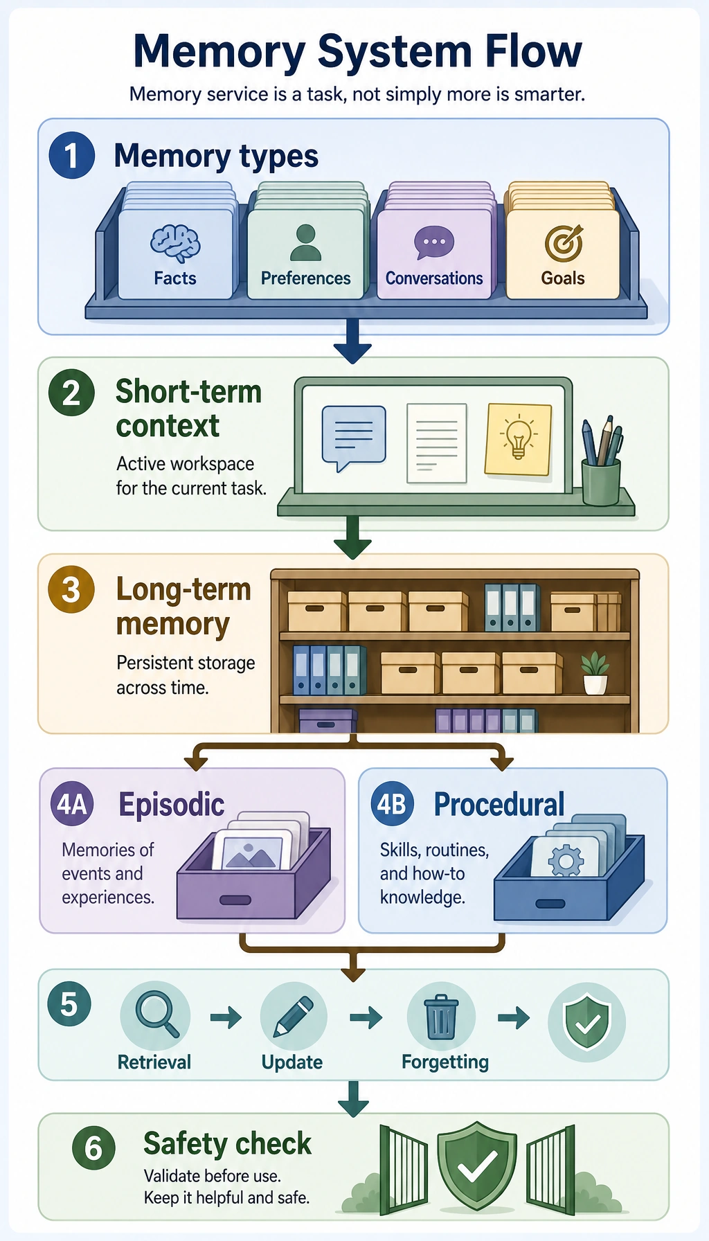 Learning order diagram for the Agent memory systems chapter