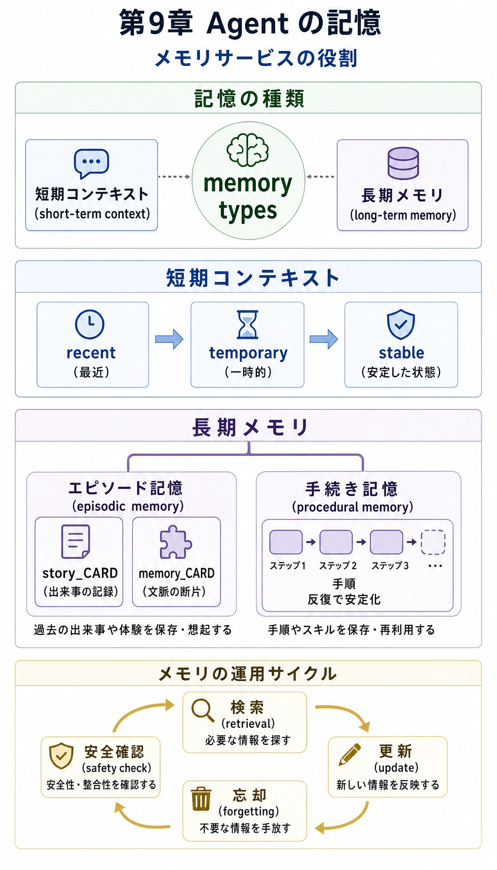 Agent メモリシステム章の学習順序図