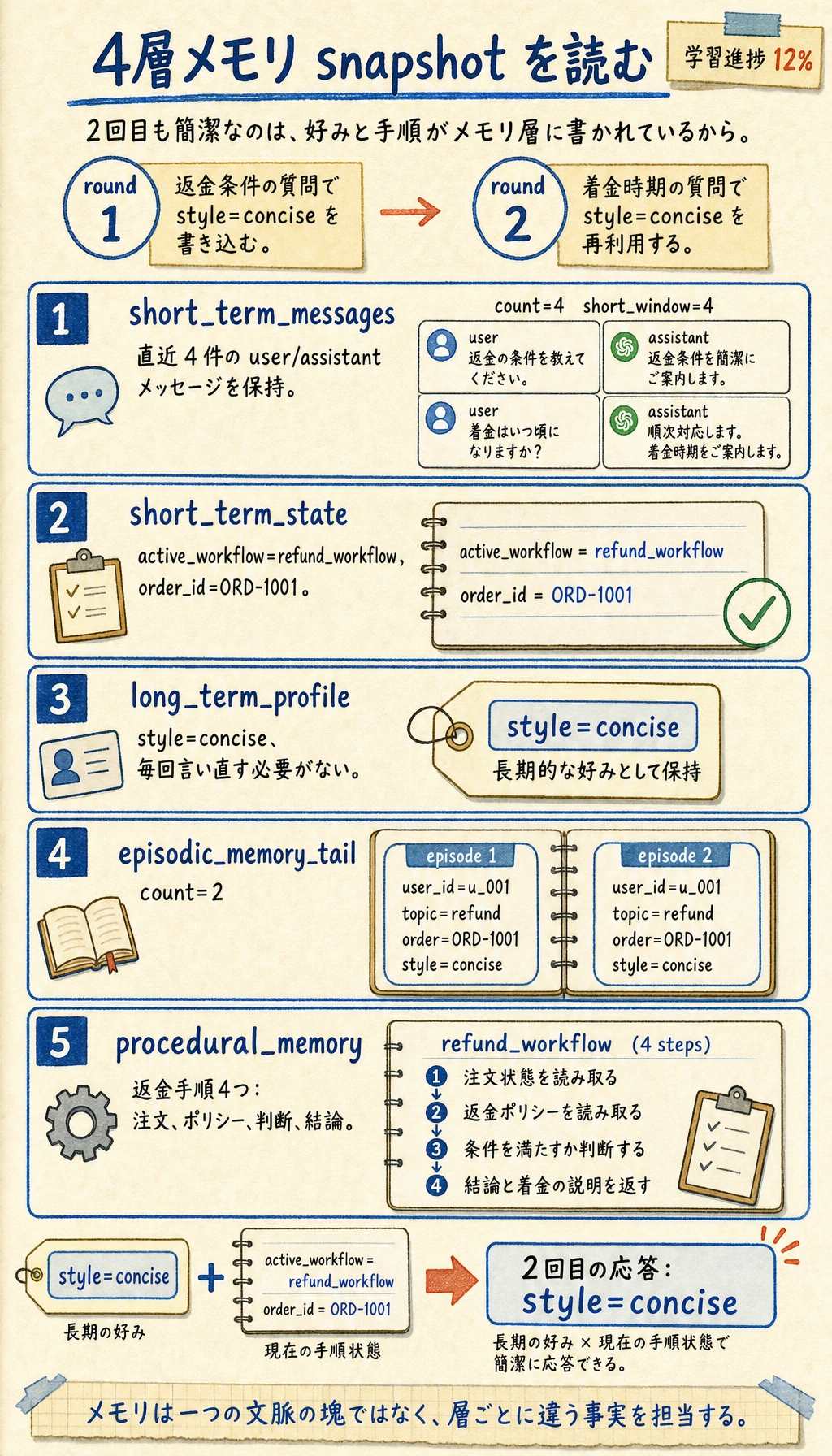MemoryAgent 4層メモリ snapshot 結果図