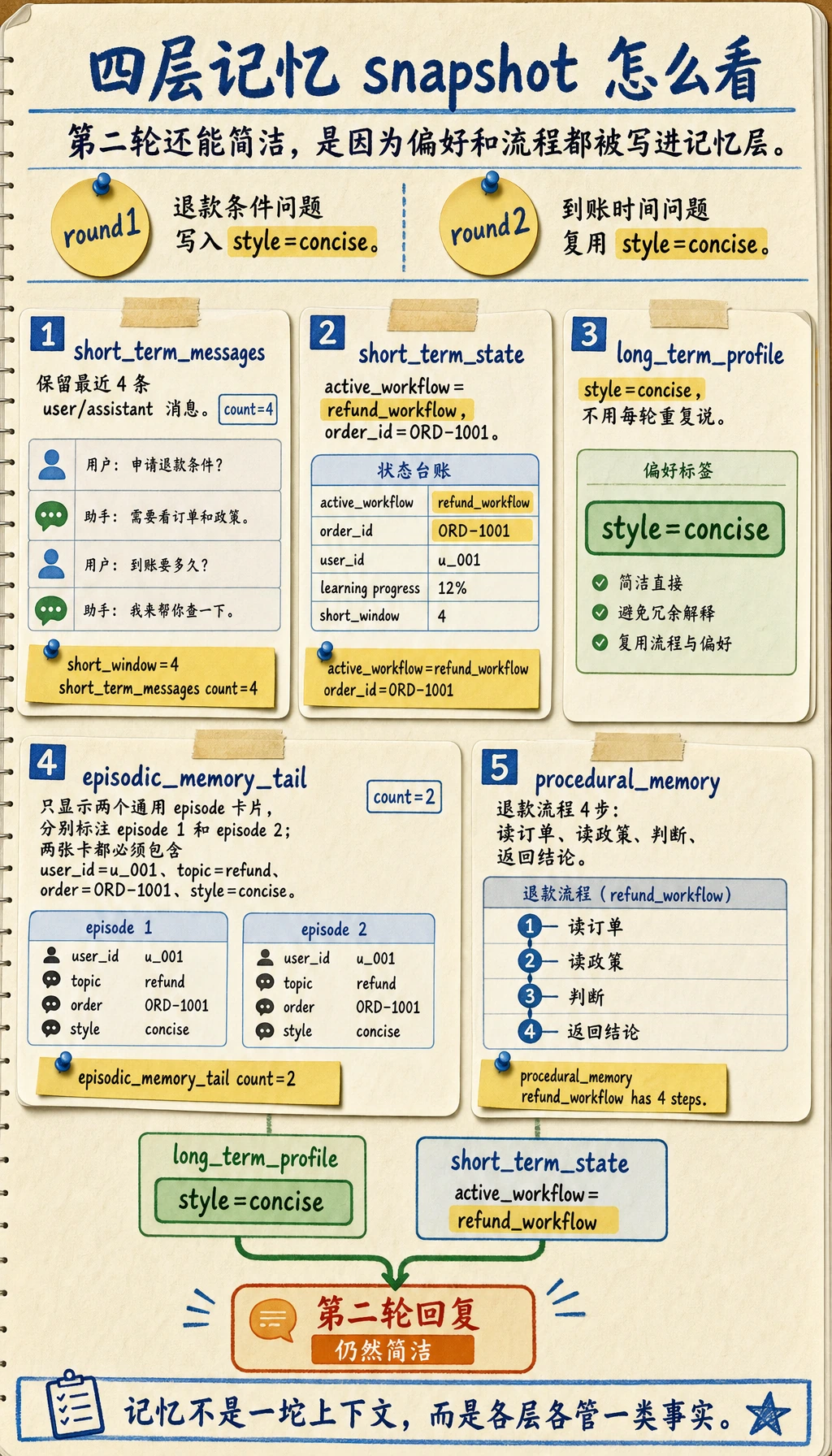 MemoryAgent 四层记忆 snapshot 结果图