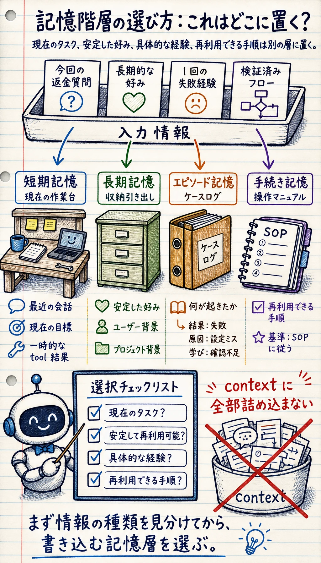 Agent の記憶レイヤー選択マップ