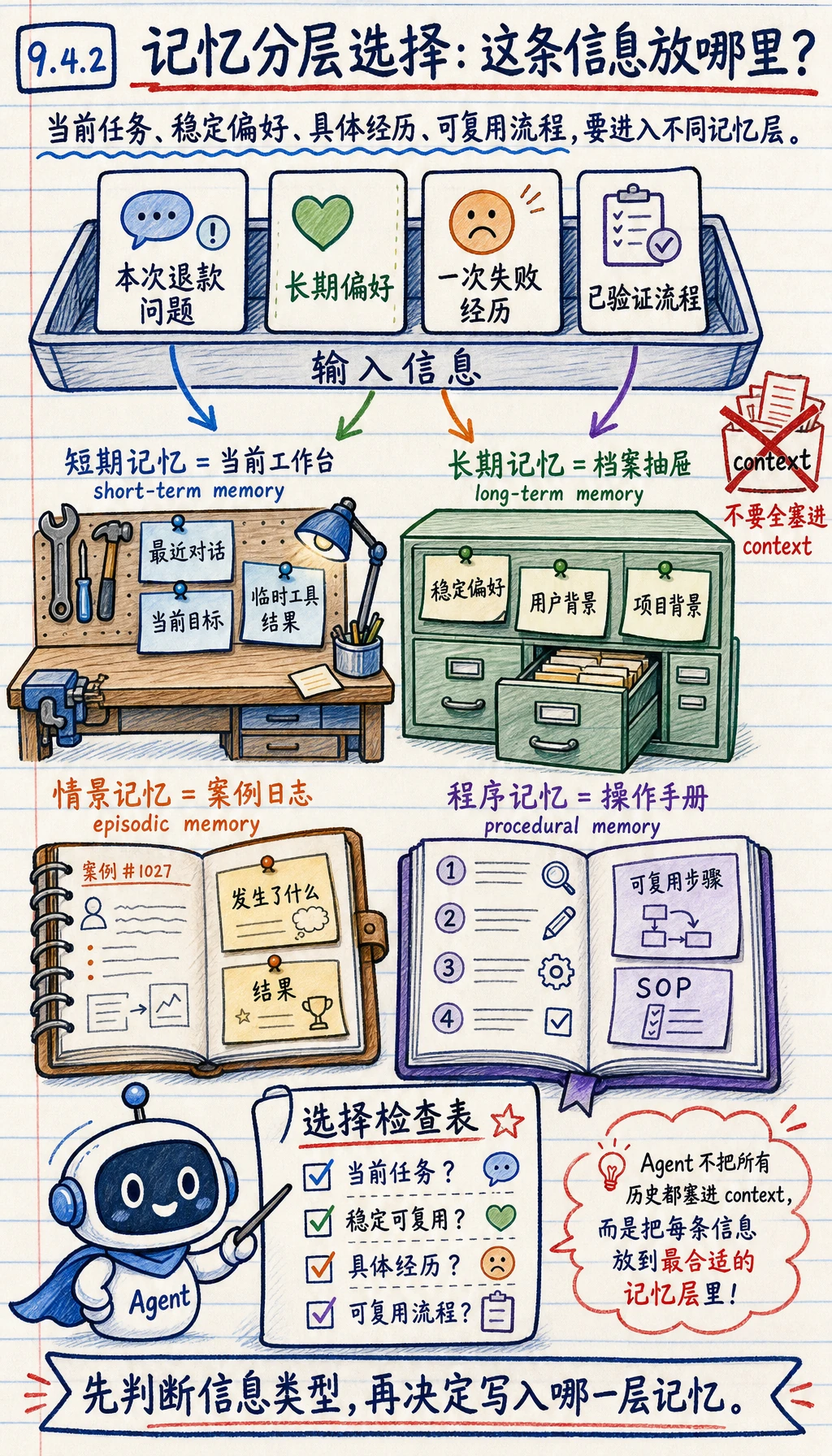 Agent 记忆分层选择图
