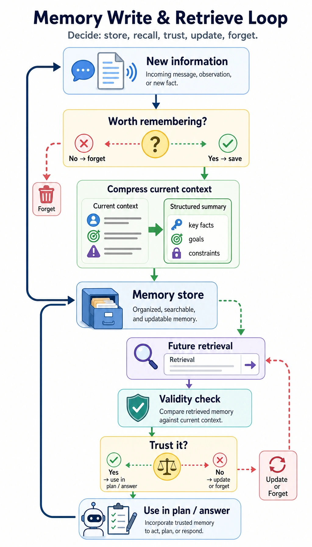 Closed loop diagram of Agent memory writing and retrieval
