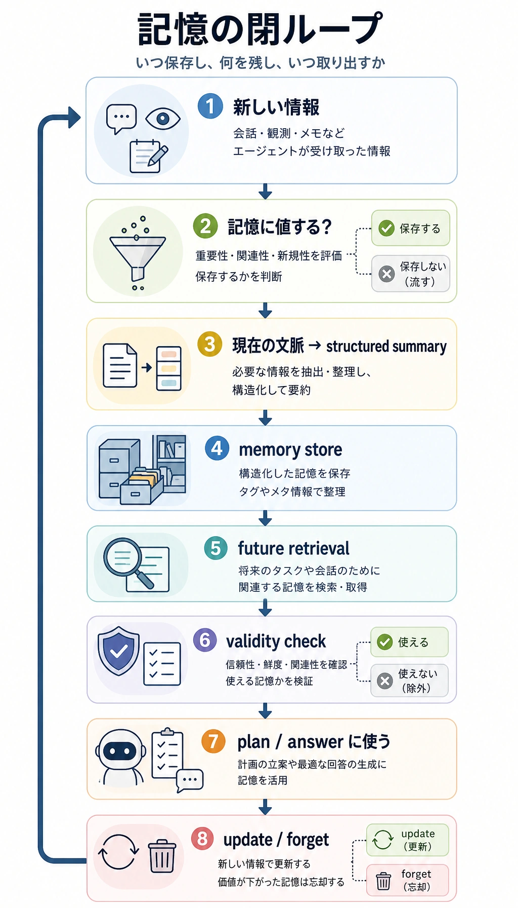 Agent メモリ書き込みと検索の閉ループ図